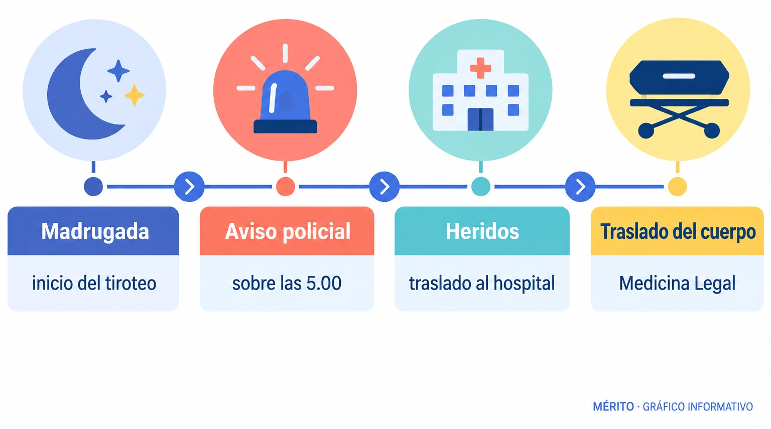 Línea temporal con los hitos conocidos del tiroteo de Alzira: inicio durante la madrugada, aviso a la Policía alrededor de las 5.00, traslado de heridos al hospital y traslado del cuerpo al Instituto de Medicina Legal.