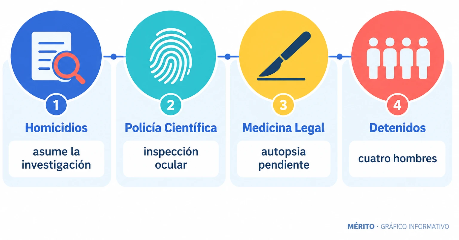 Diagrama que relaciona a los organismos intervinientes en la investigación del tiroteo de Alzira: el Grupo de Homicidios que asume el caso, la Policía Científica en la inspección, el Instituto de Medicina Legal para la autopsia y el número de detenidos.