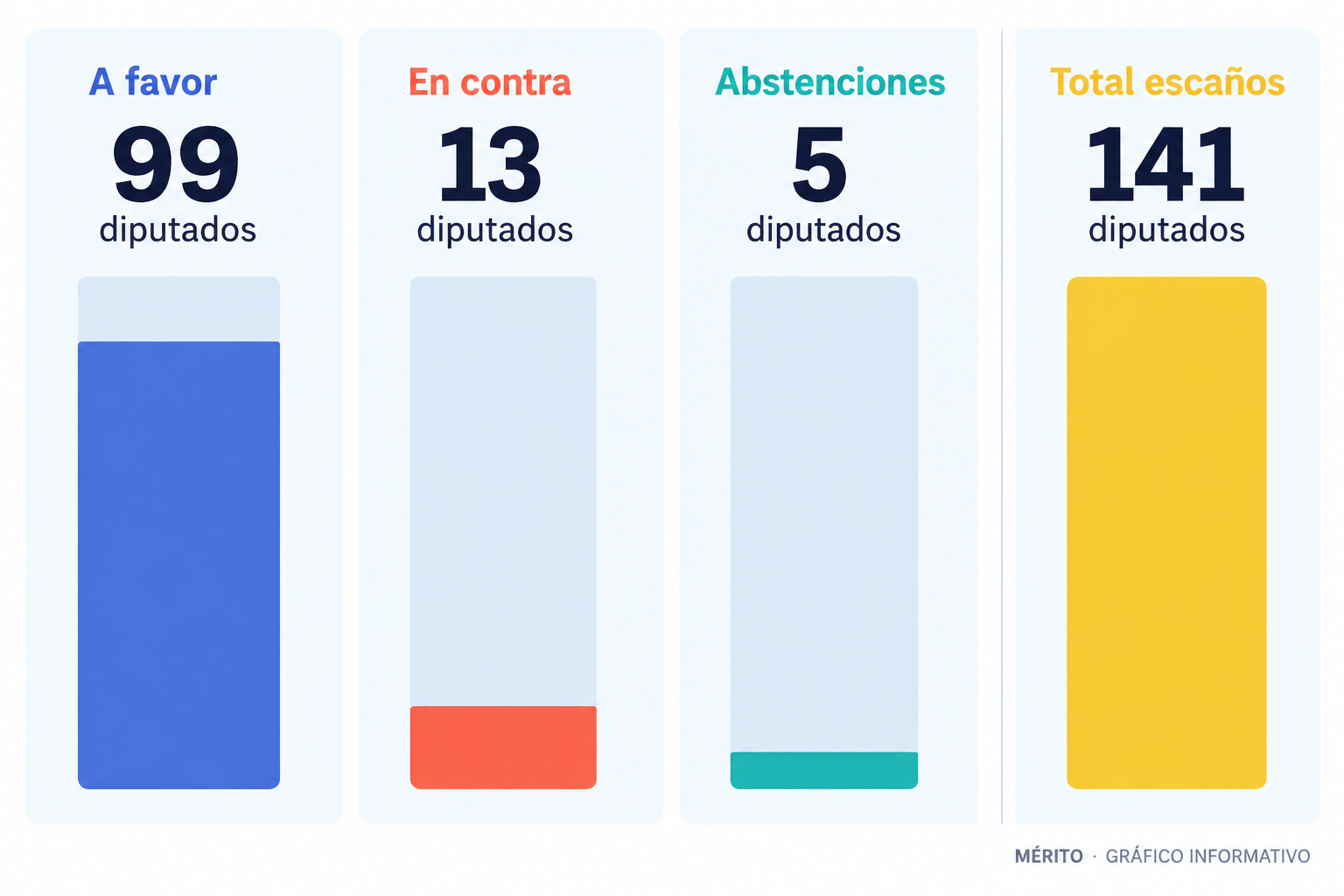 Comparación del resultado de la votación del Seimas: 99 a favor, 13 en contra y 5 abstenciones sobre 141 diputados.