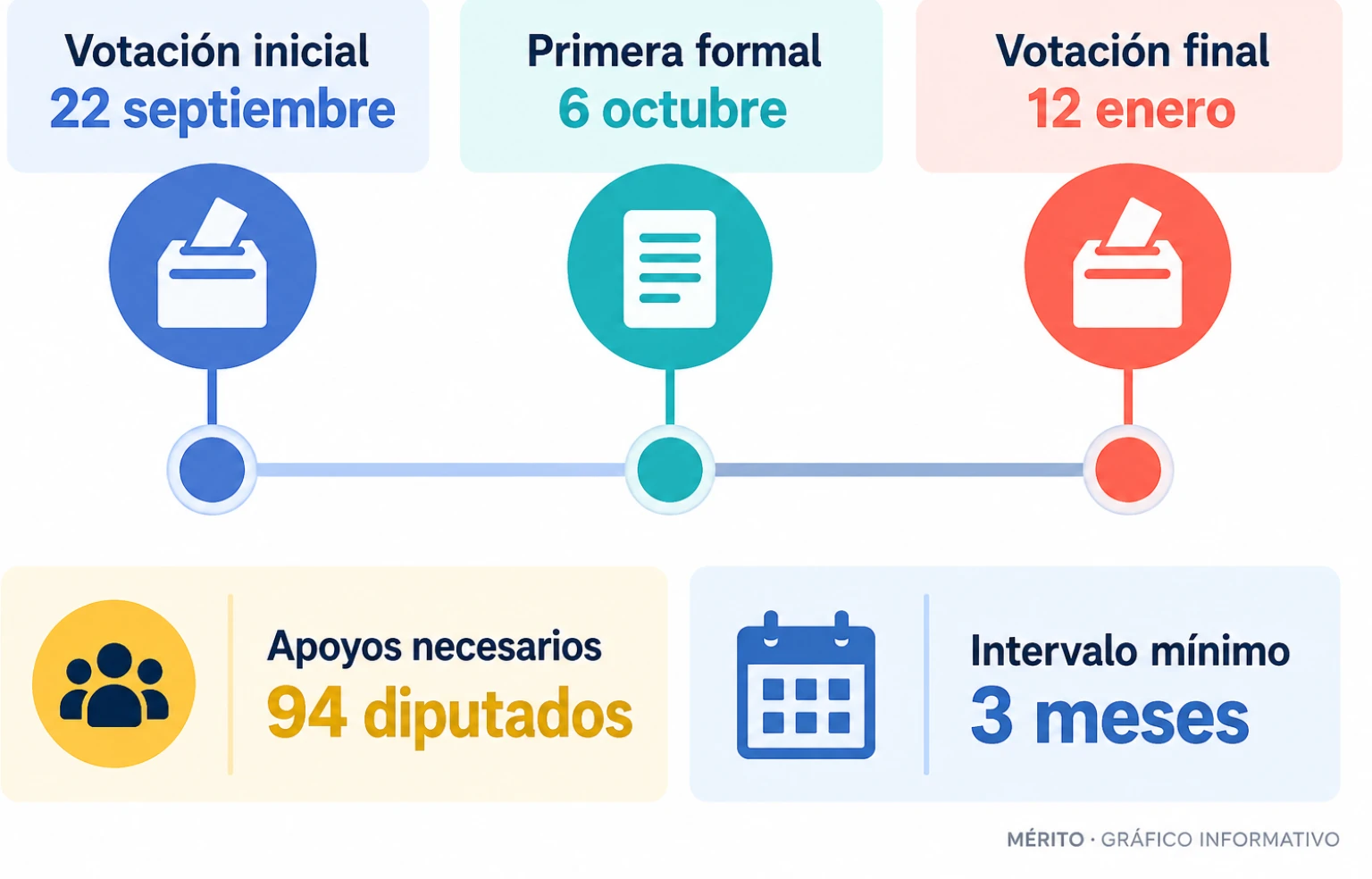 Cronología del procedimiento de reforma constitucional lituana con la votación inicial, la primera votación formal el 6 de octubre y la final el 12 de enero.