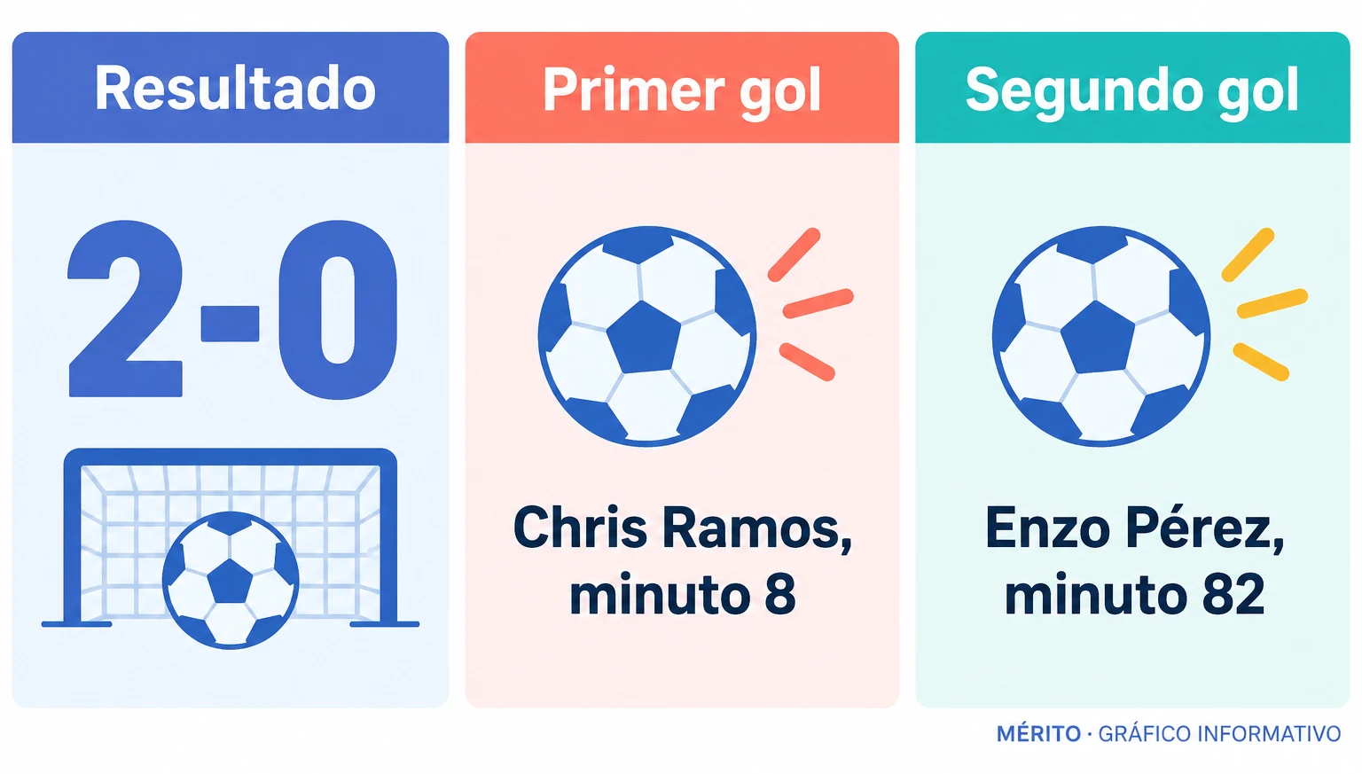 El Oviedo venció al Sporting por dos goles a cero. Chris Ramos abrió el marcador y Enzo Pérez anotó el segundo.