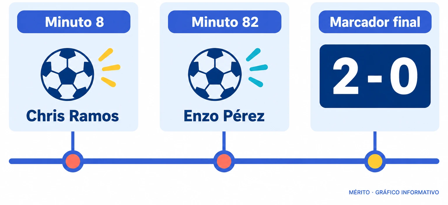 Chris Ramos marcó en el minuto 8. Enzo Pérez anotó el segundo gol del Oviedo en el 82.