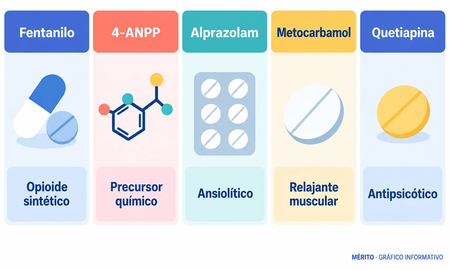 Tarjetas con las cinco sustancias identificadas en el informe toxicológico: fentanilo, 4-ANPP, alprazolam, metocarbamol y quetiapina.
