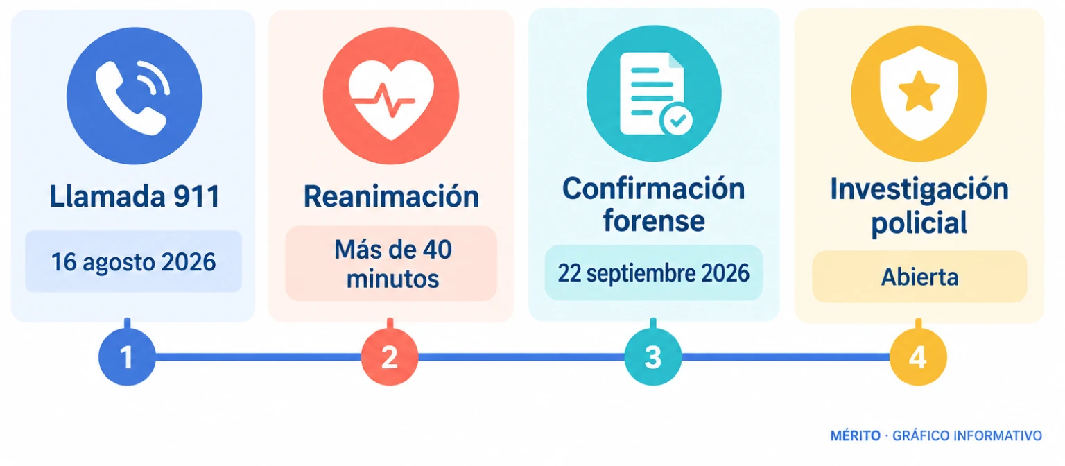 Línea de tiempo con la llamada al 911, la reanimación, la confirmación forense y el estado de la investigación.