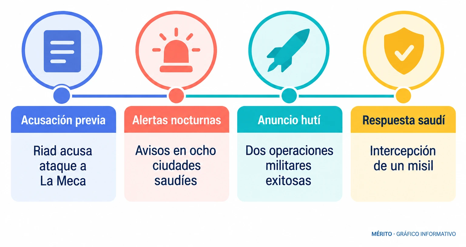 Línea temporal con la acusación previa saudí, las alertas nocturnas, el anuncio hutí y la respuesta de la coalición.