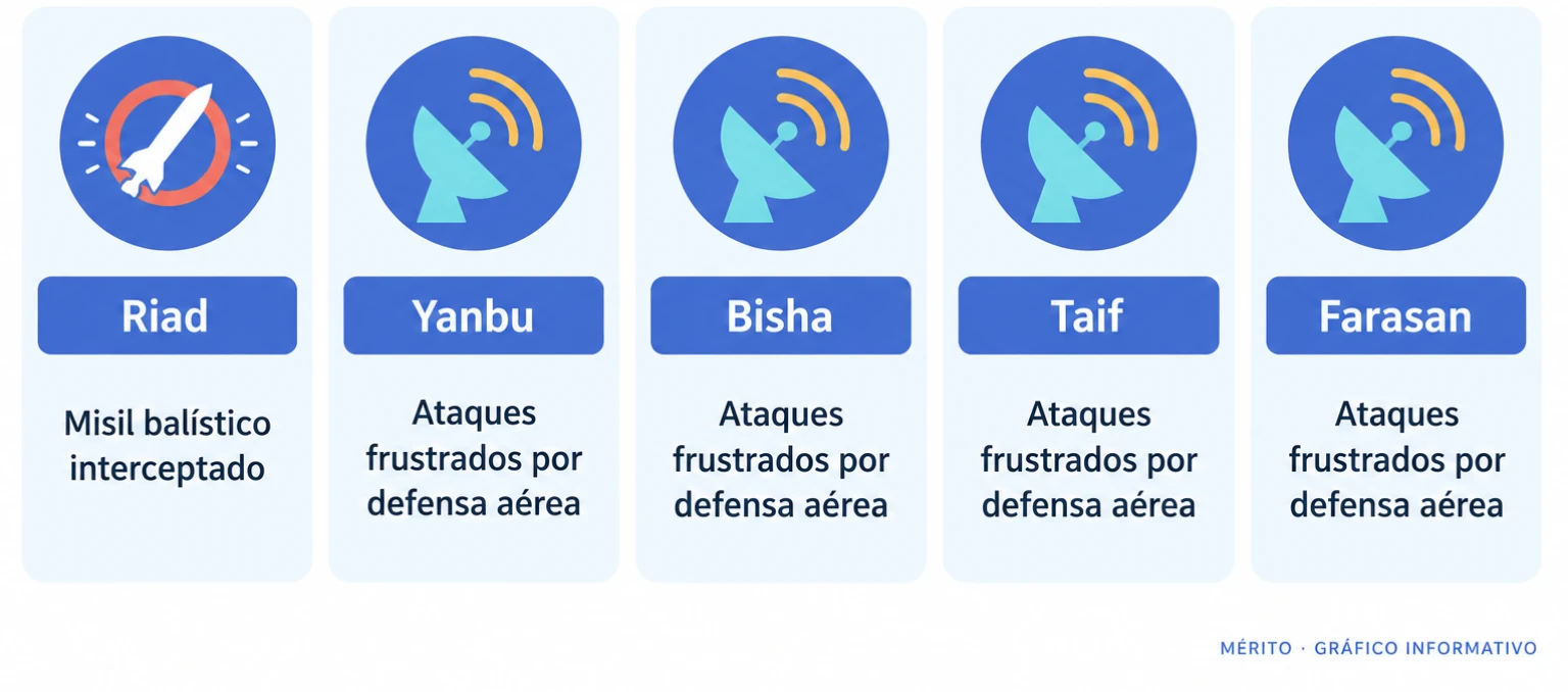 Tarjetas con las ciudades y las interceptaciones o frustraciones de ataques reportadas por la coalición saudí.