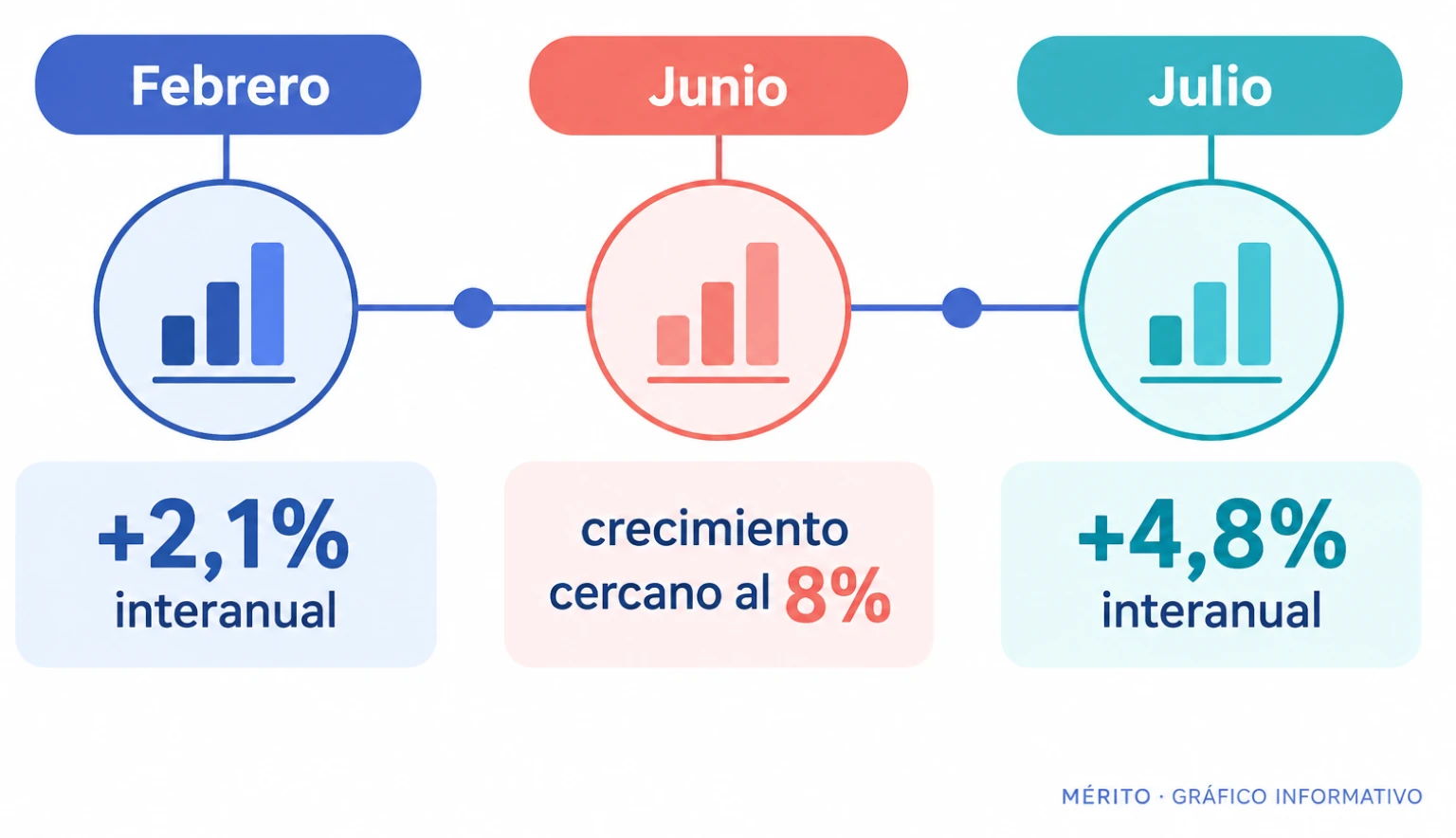 Línea temporal con la evolución interanual de la facturación del sector servicios: febrero +2,1%, junio cerca del 8% y julio +4,8%.