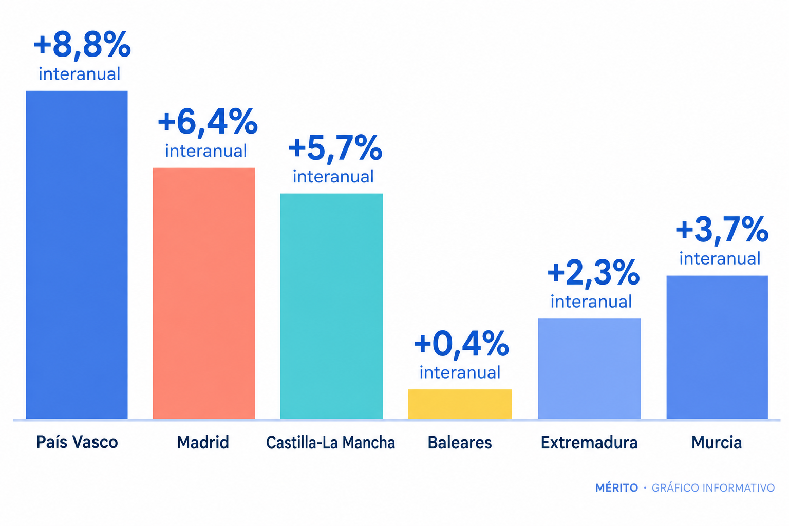 Gráfico comparativo del crecimiento de la facturación de servicios por comunidades: País Vasco +8,8%, Madrid +6,4%, Castilla-La Mancha +5,7%, Baleares +0,4%, Extremadura +2,3% y Murcia +3,7%.