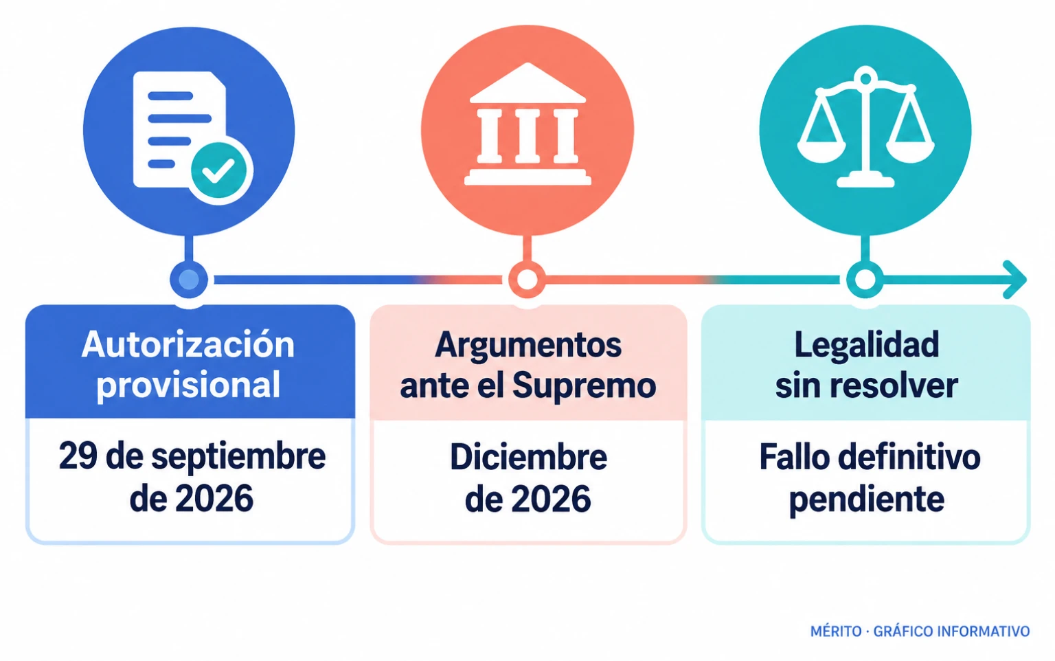 Cronología breve: autorización provisional del Supremo y argumentos previstos para diciembre de 2026.