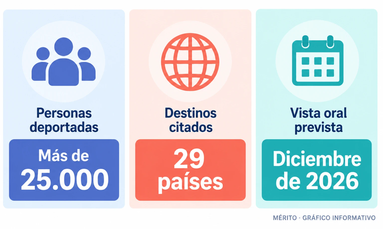 Dos datos sobre la política: más de 25.000 personas enviadas a 29 países y revisión judicial aún pendiente.