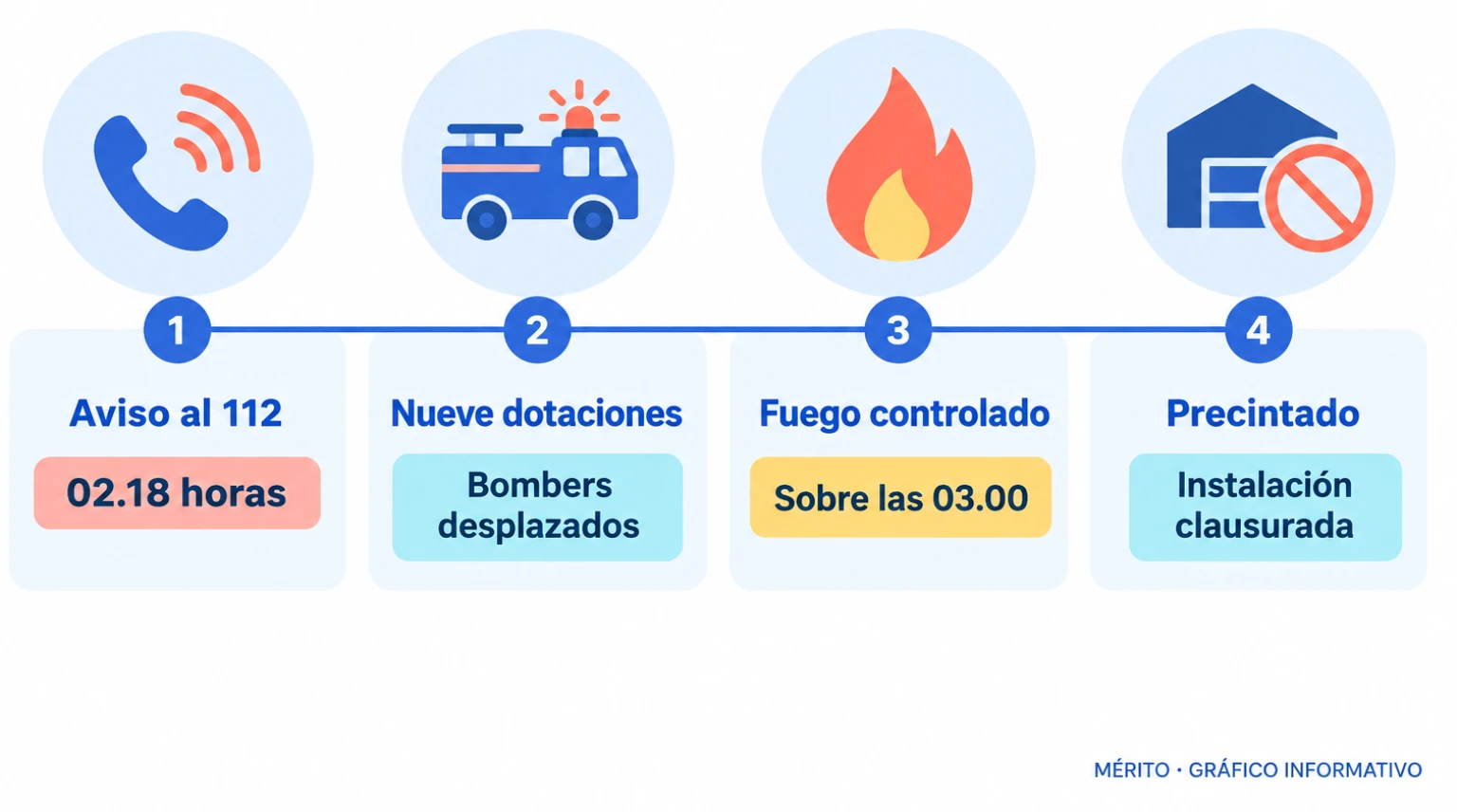 Línea temporal con la hora del aviso, el despliegue de nueve dotaciones, el control del fuego y el precintado del edificio.