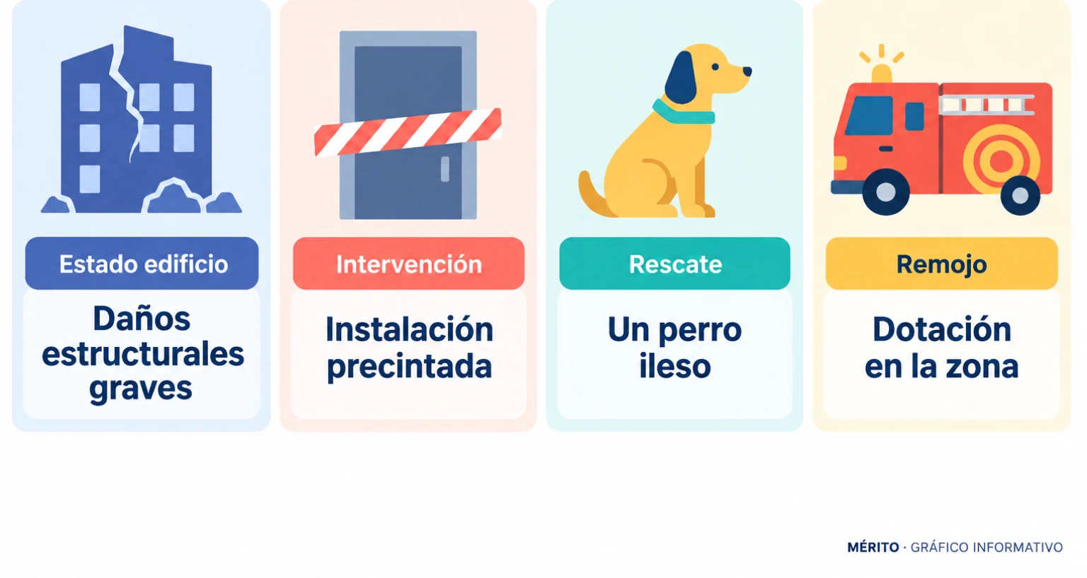 Tarjetas con el estado estructural del edificio, el precintado de la instalación, el rescate de un perro y las tareas de remojo.