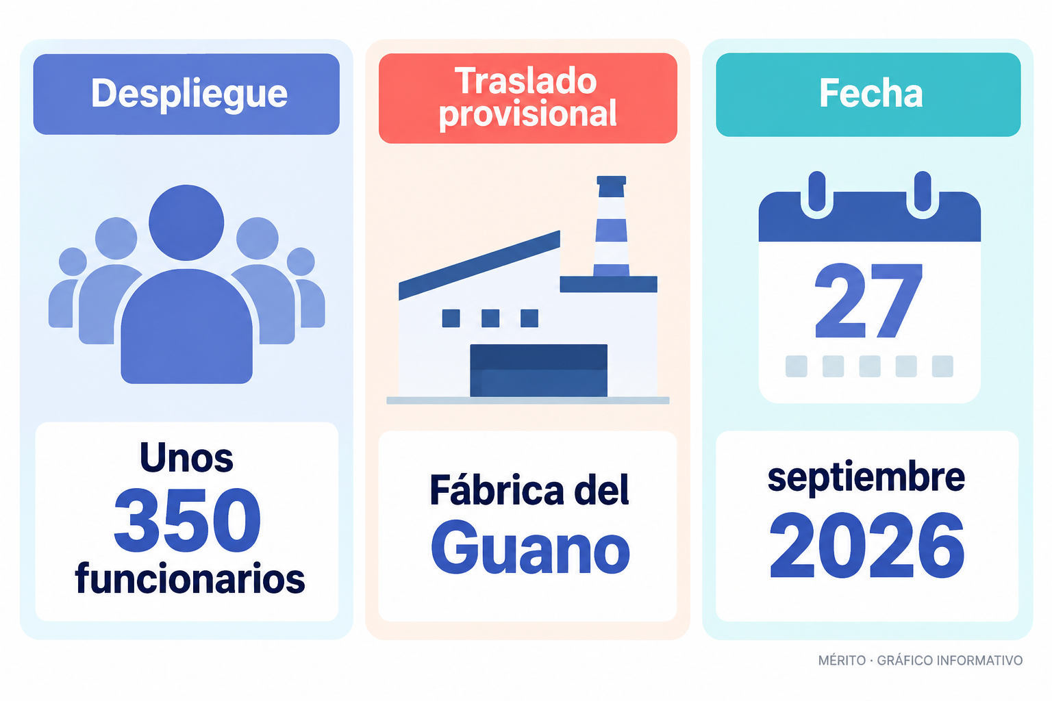 Dos datos del operativo: alrededor de 350 funcionarios y traslado provisional a la Fábrica del Guano.