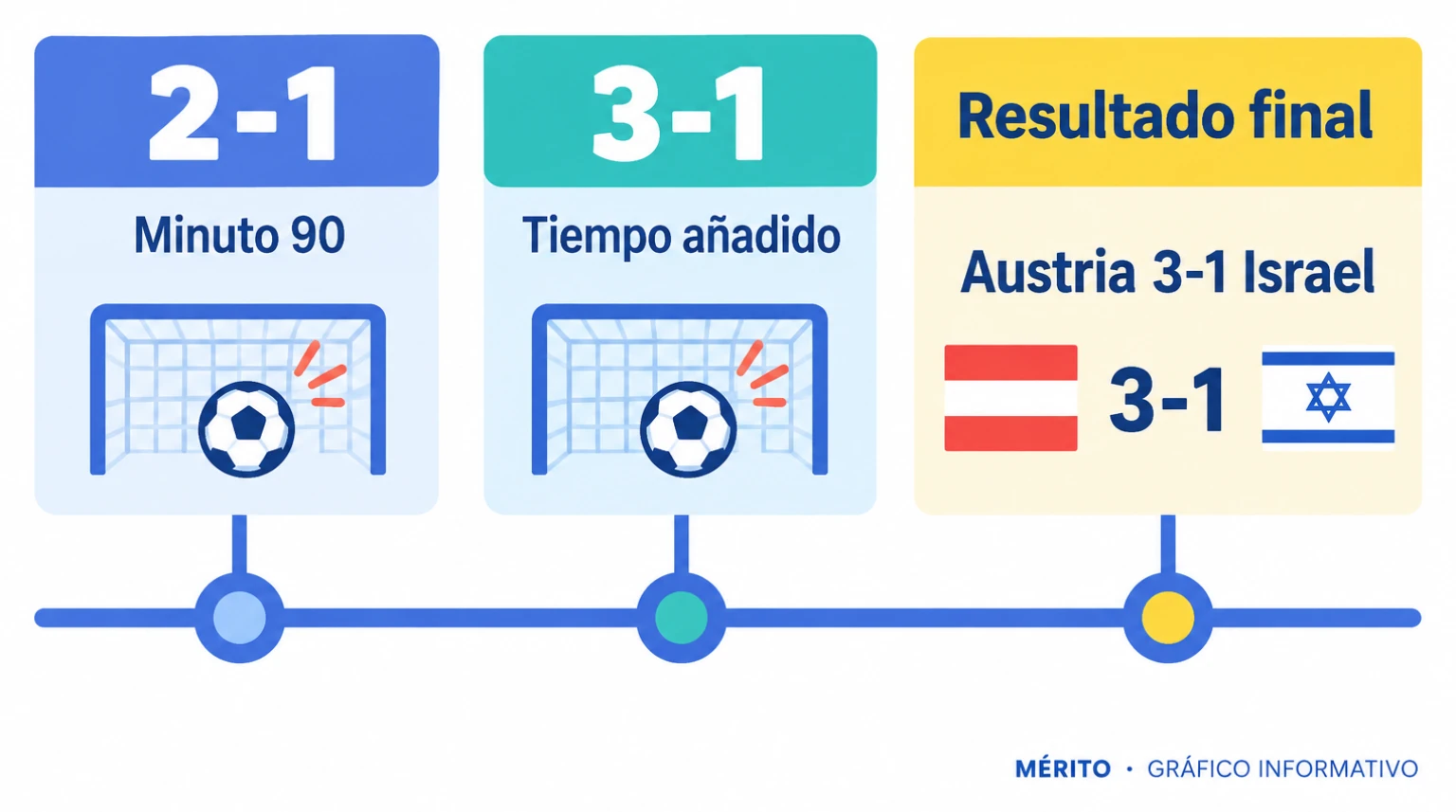 Austria marcó el 2-1 en el minuto 90 y amplió la ventaja en el tiempo añadido para cerrar el partido 3-1.