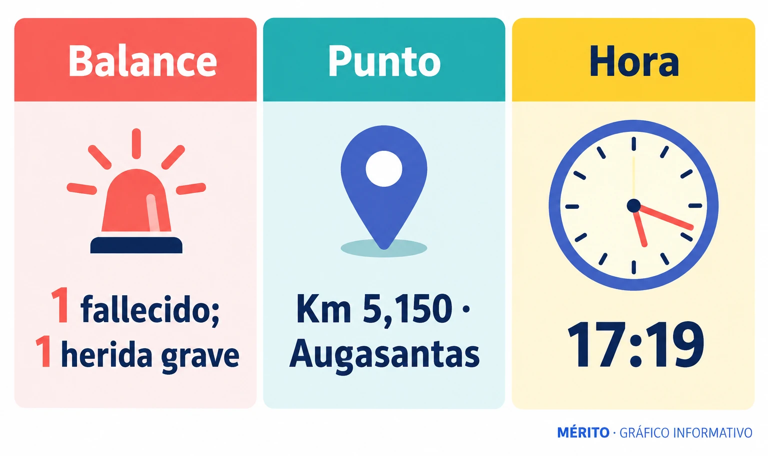El accidente ocurrió en el kilómetro 5,150 de la PO-235, en Augasantas. Murió el motorista y su acompañante sufrió heridas graves.