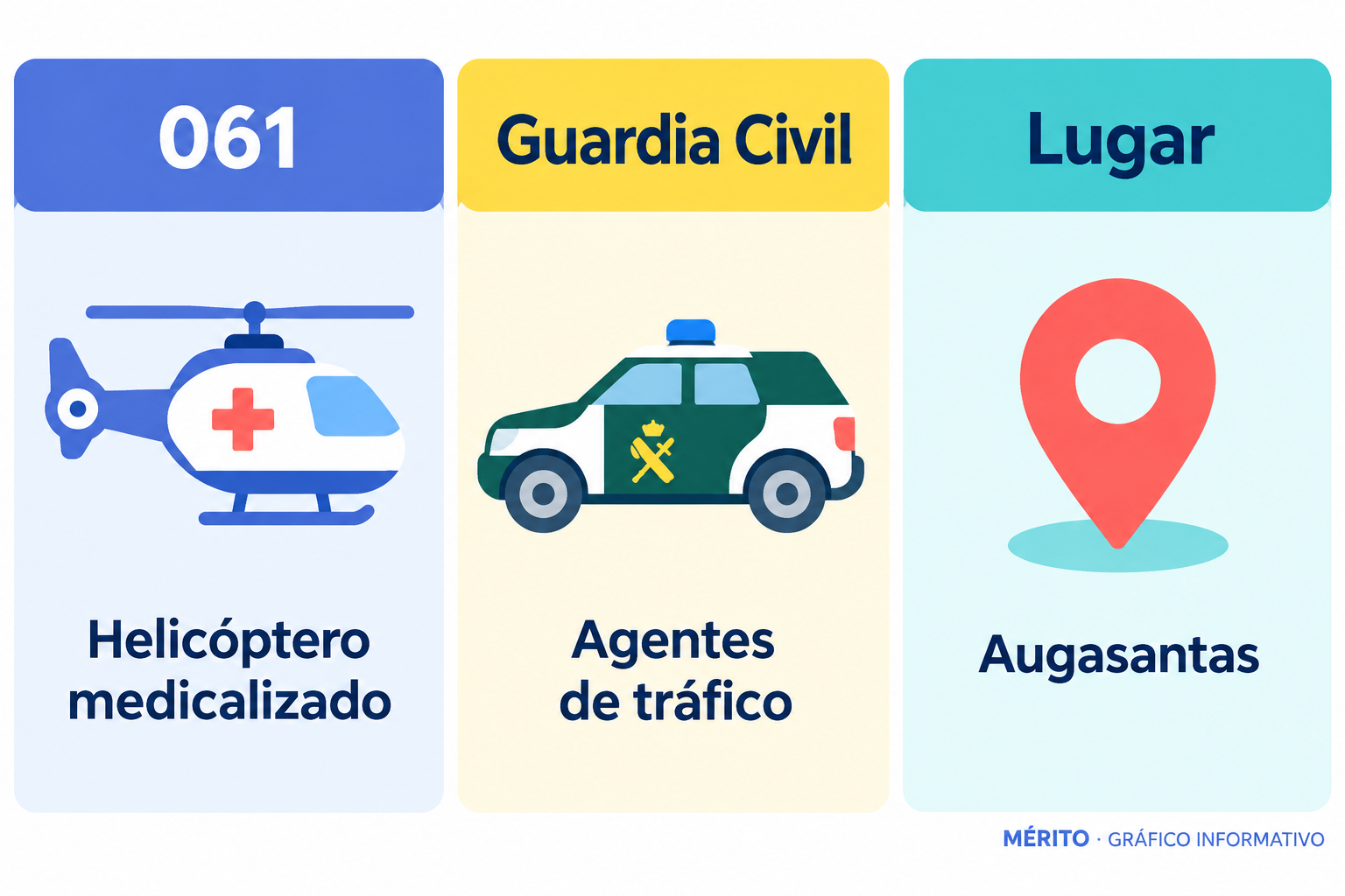 El 061 movilizó un helicóptero medicalizado y agentes de la Guardia Civil de Tráfico acudieron al lugar.