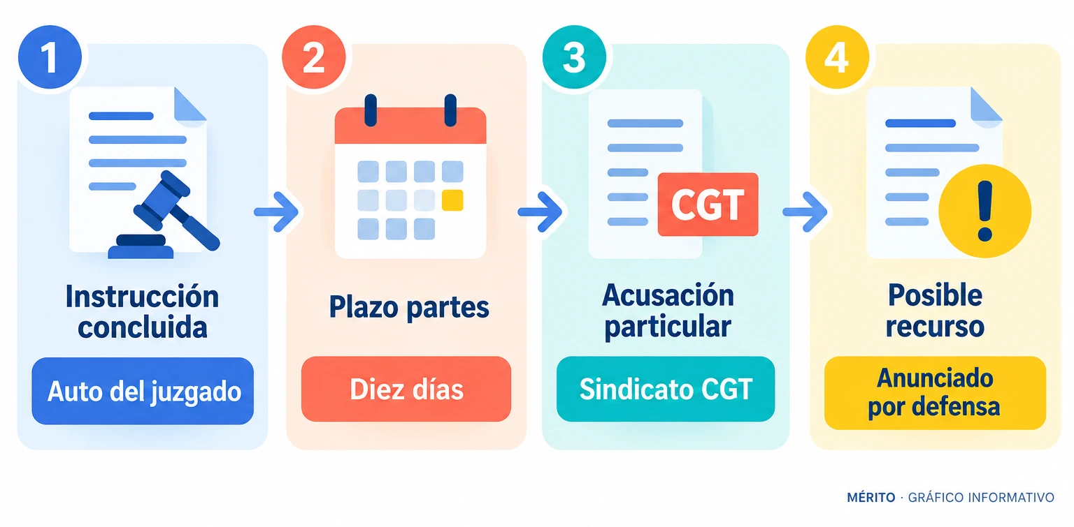 Diagrama de proceso con las fases del procedimiento: auto de conclusión de instrucción, plazo de diez días para las partes, acusación particular ejercida por CGT y anuncio de recurso por la defensa.
