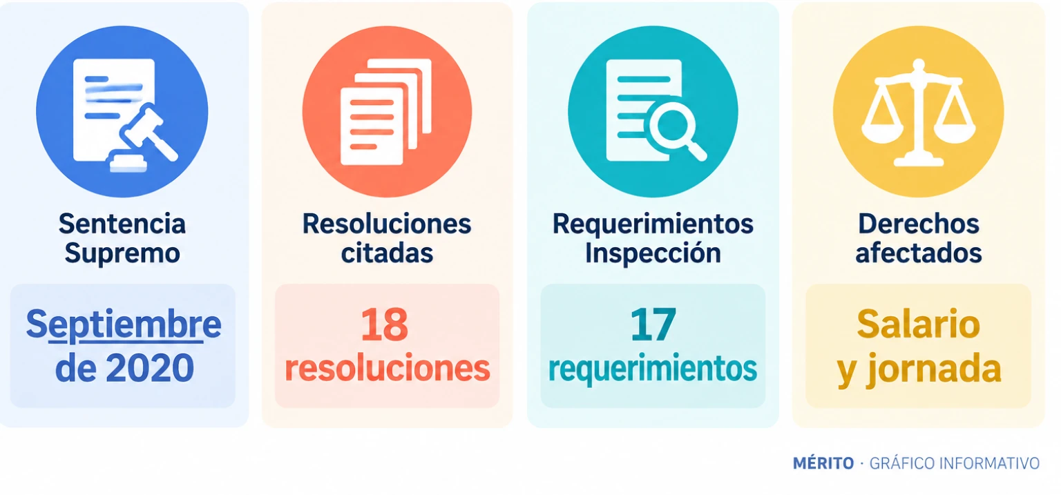 Tarjetas con los principales indicios citados en el auto: sentencia del Supremo de septiembre de 2020, 18 resoluciones citadas, requerimientos de la Inspección de Trabajo y derechos laborales afectados.