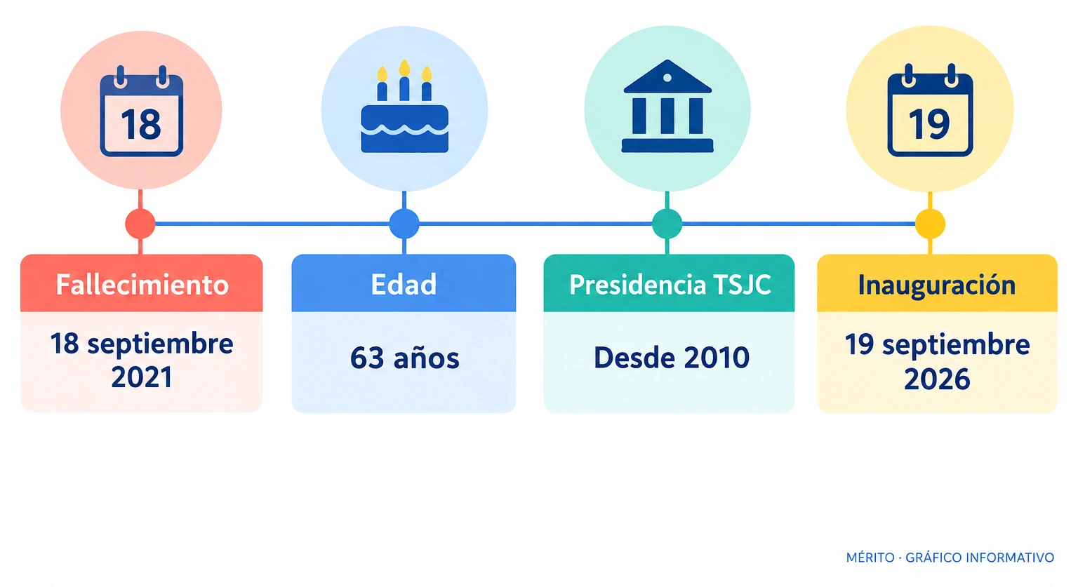 Línea temporal del homenaje a César José García Otero, con fechas de fallecimiento, cargo judicial e inauguración del reconocimiento.
