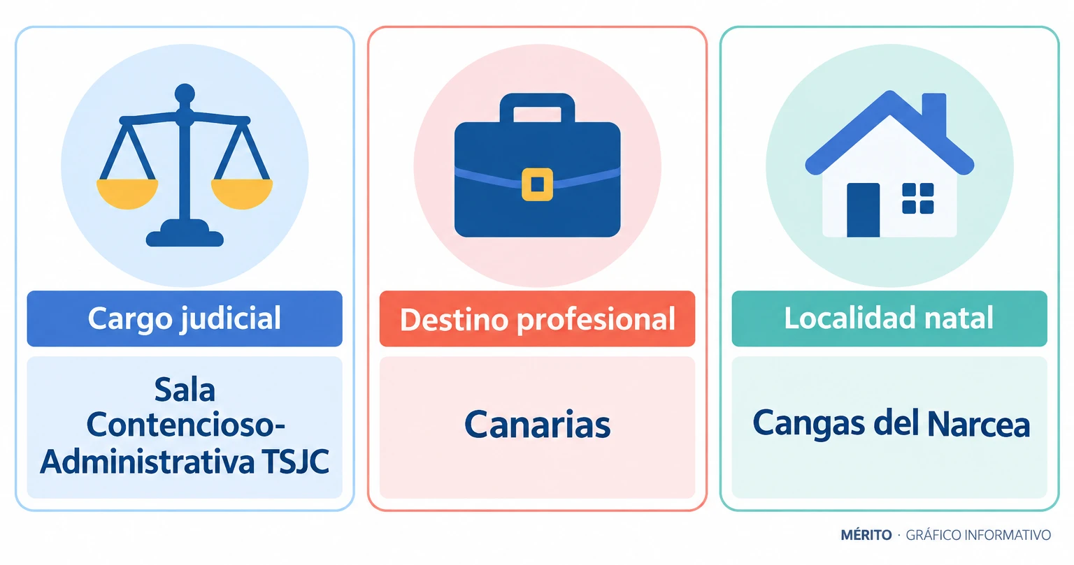 Comparación de los principales datos profesionales y territoriales del magistrado César José García Otero.