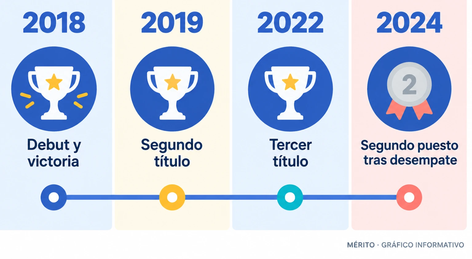 Rahm debutó con victoria en 2018, volvió a ganar en 2019 y 2022, y fue segundo en 2024 tras un desempate.