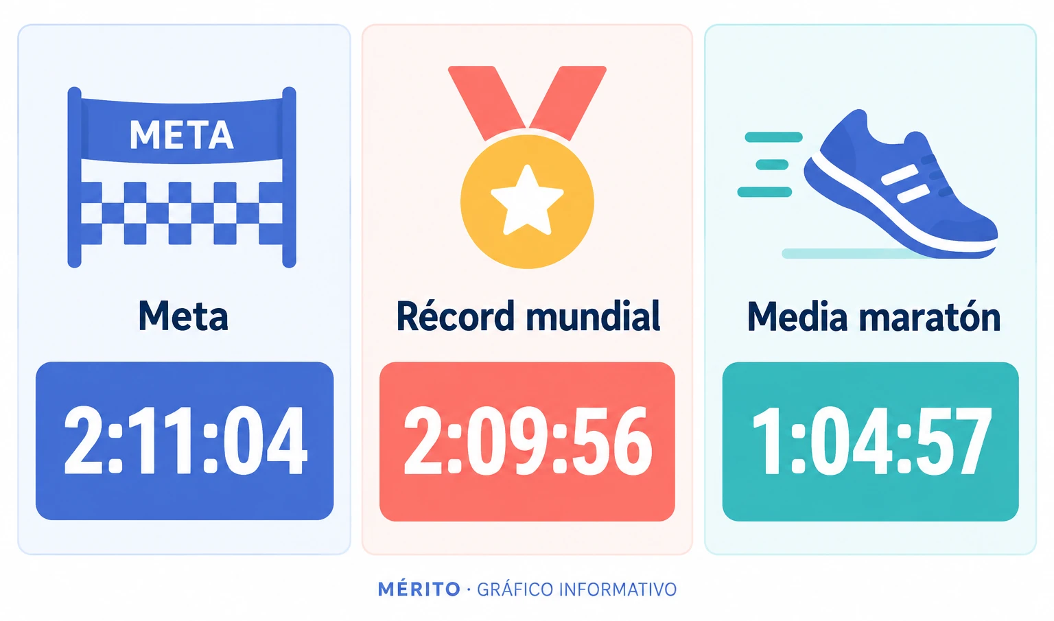 Assefa ganó en Berlín con 2:11:04; su paso por la media maratón fue de 1:04:57 y el récord mundial era 2:09:56.