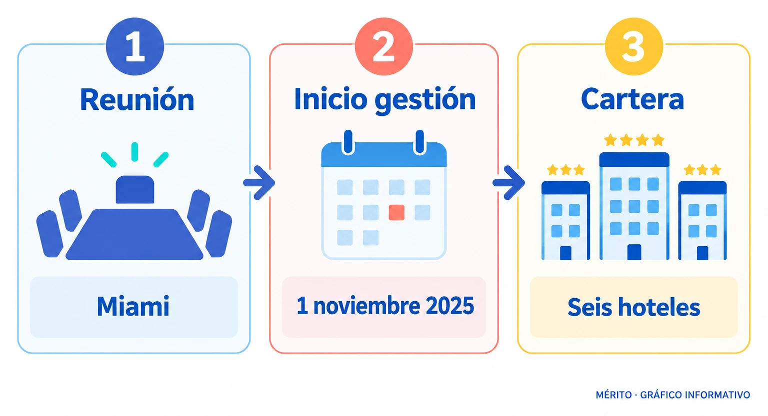 La reunión tuvo lugar en Miami; Meliá gestiona los seis hoteles MiM desde noviembre de 2025.