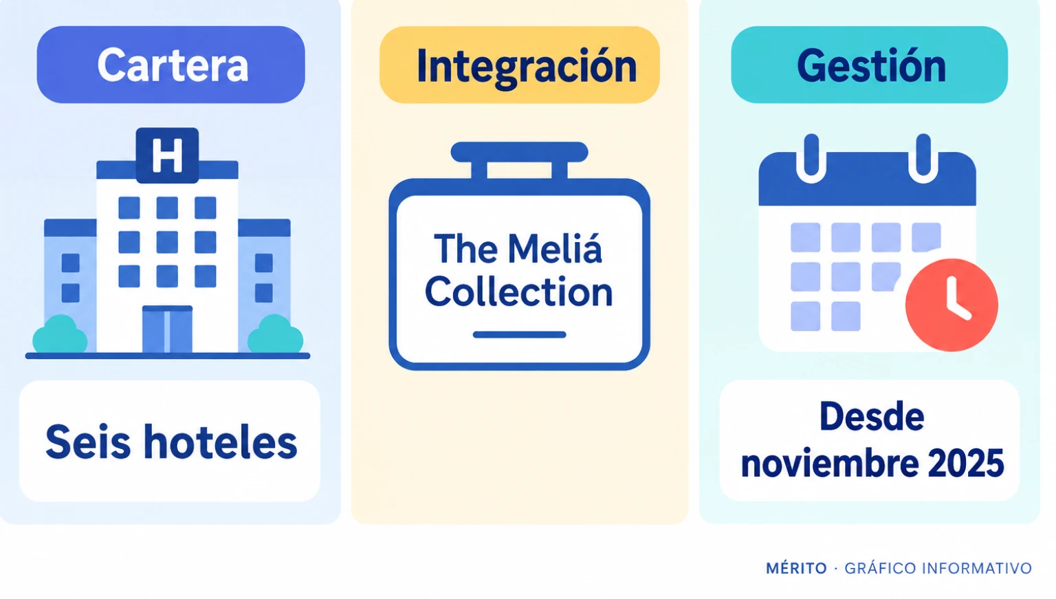 La cartera MiM suma seis hoteles gestionados por Meliá bajo The Meliá Collection.