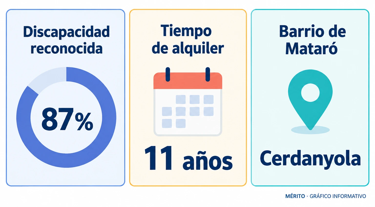 Una tarjeta presenta el porcentaje de discapacidad reconocido a Jordi y otra los once años que la familia llevaba alquilando la vivienda.