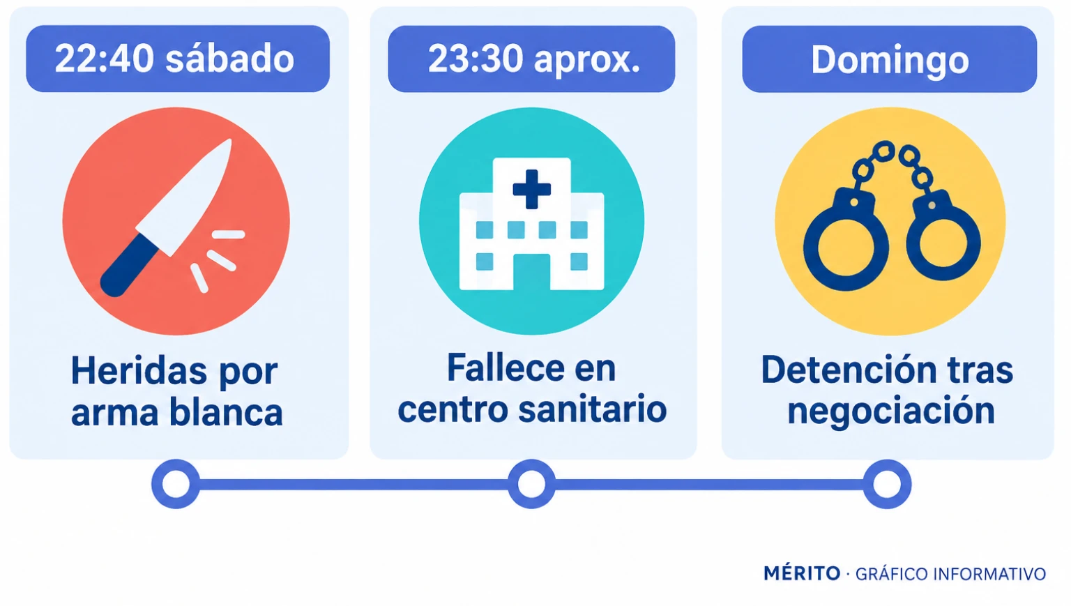 Cronología del caso en La Campana: la mujer sufrió heridas por arma blanca la noche del sábado, murió en un centro de salud y el sospechoso fue detenido el domingo.