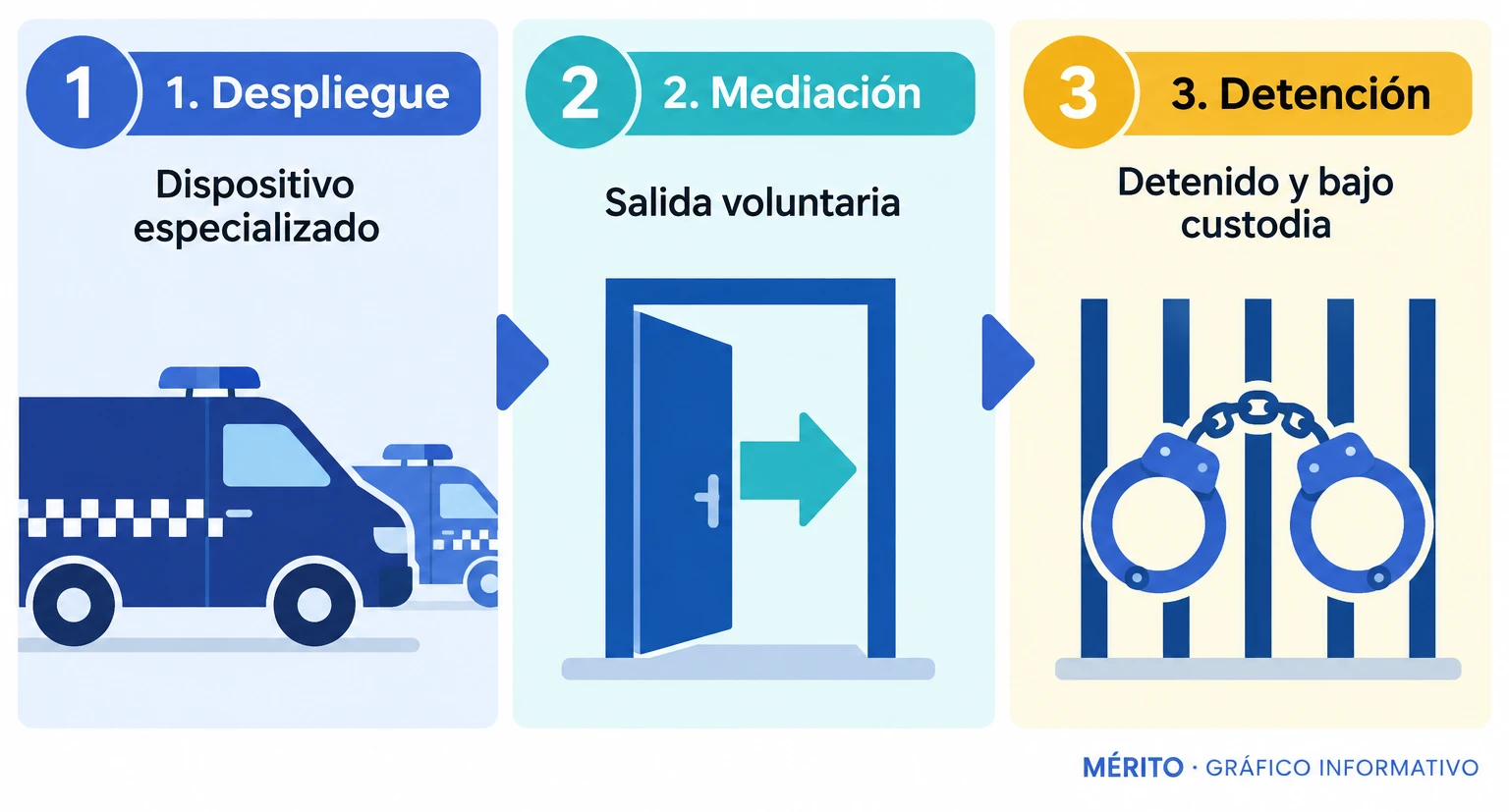 La Guardia Civil desplegó un dispositivo, negoció con el hombre atrincherado y lo detuvo después de que saliera de la vivienda.