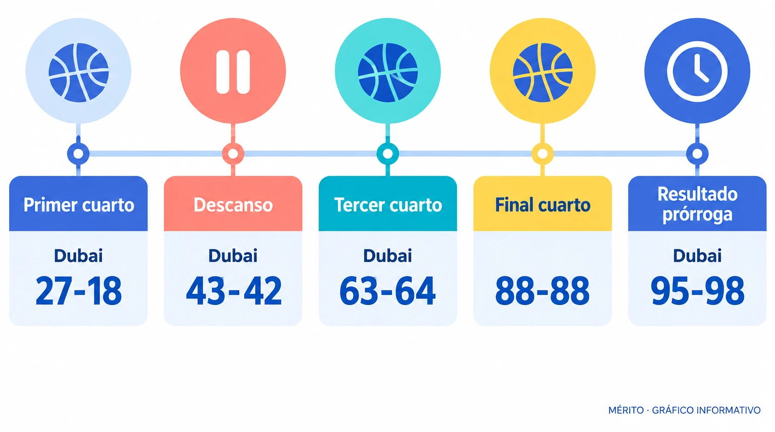 Línea temporal con los parciales 27-18, 43-42, 63-64, 88-88 y el resultado final 95-98.