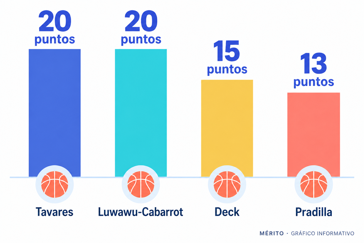 Comparativa de anotación: Tavares 20, Luwawu-Cabarrot 20, Deck 15 y Pradilla 13 puntos.