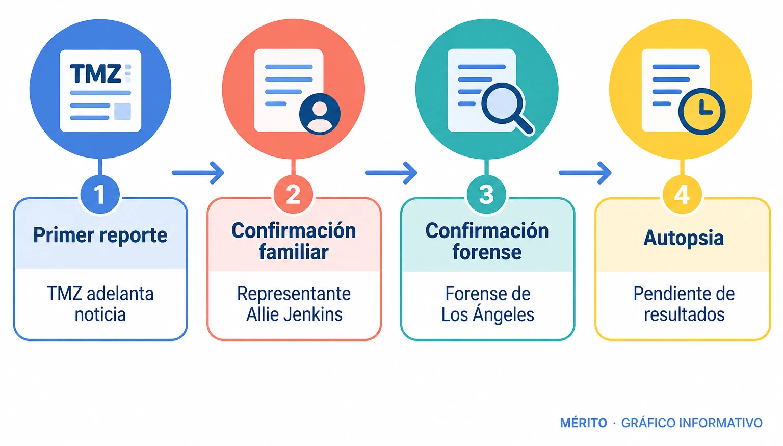 Línea de tiempo con cuatro hitos: reporte inicial, confirmación familiar, confirmación forense y autopsia pendiente