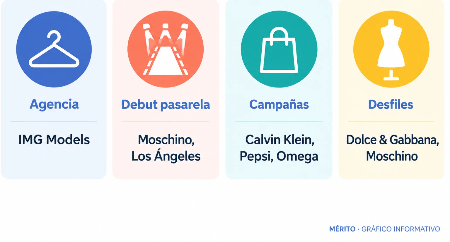 Tarjetas con agencia, debut en pasarela, campañas y desfiles de Presley Gerber
