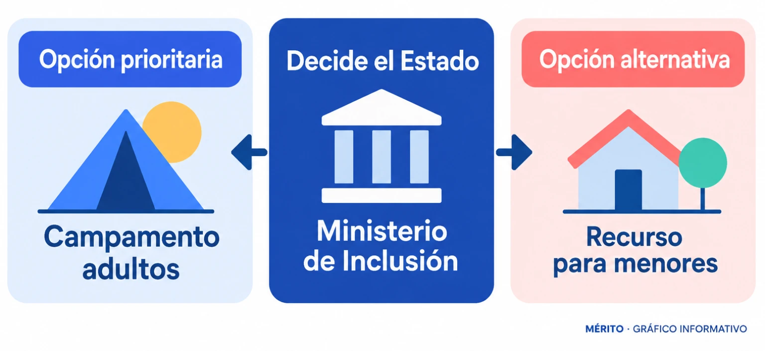 Diagrama de proceso con dos usos posibles para las parcelas: campamento de adultos decidido por el Ministerio de Inclusión o recurso de menores si el Estado las descarta.