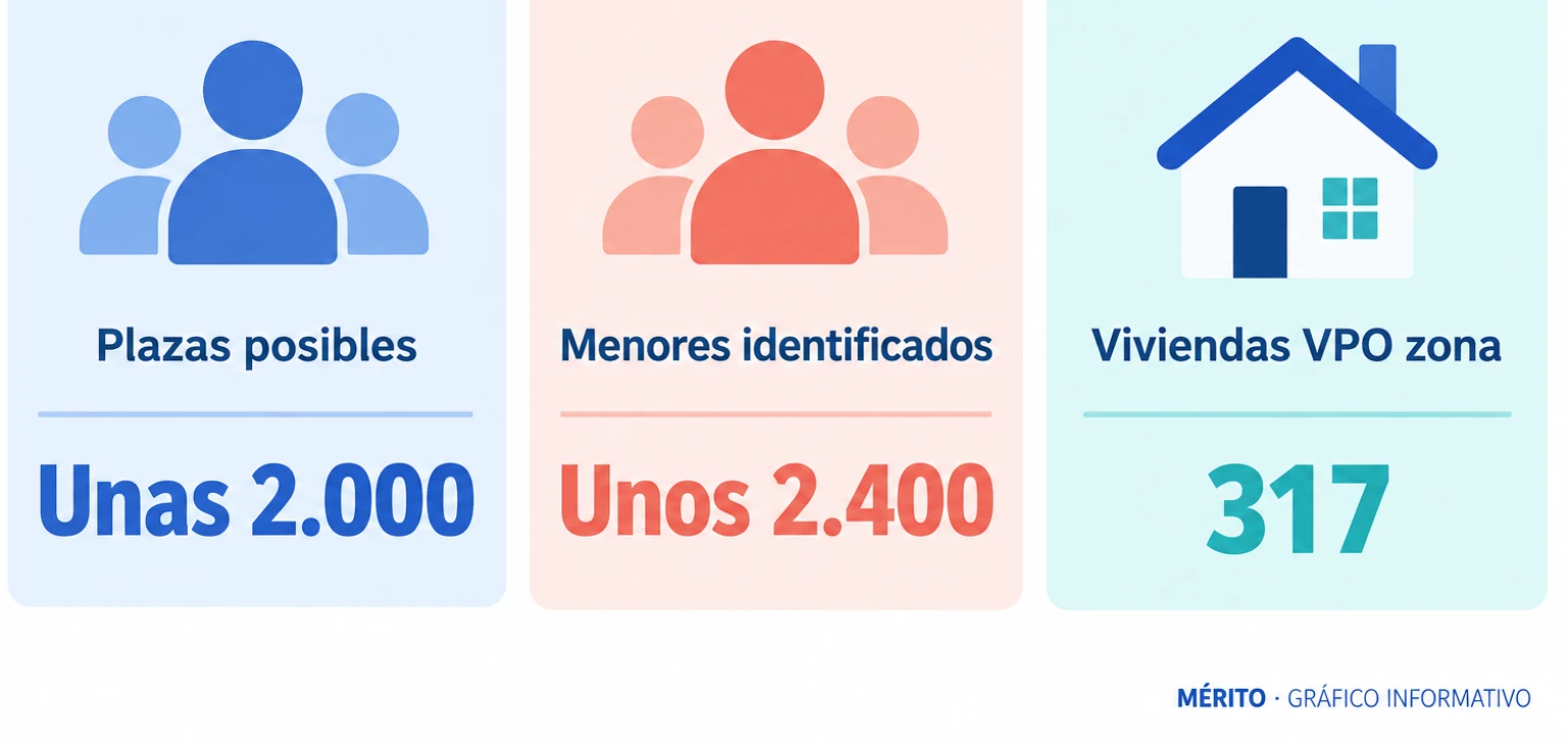 Tarjetas con las cifras estimadas de plazas posibles, menores identificados y número de viviendas de protección oficial en Ceuta.