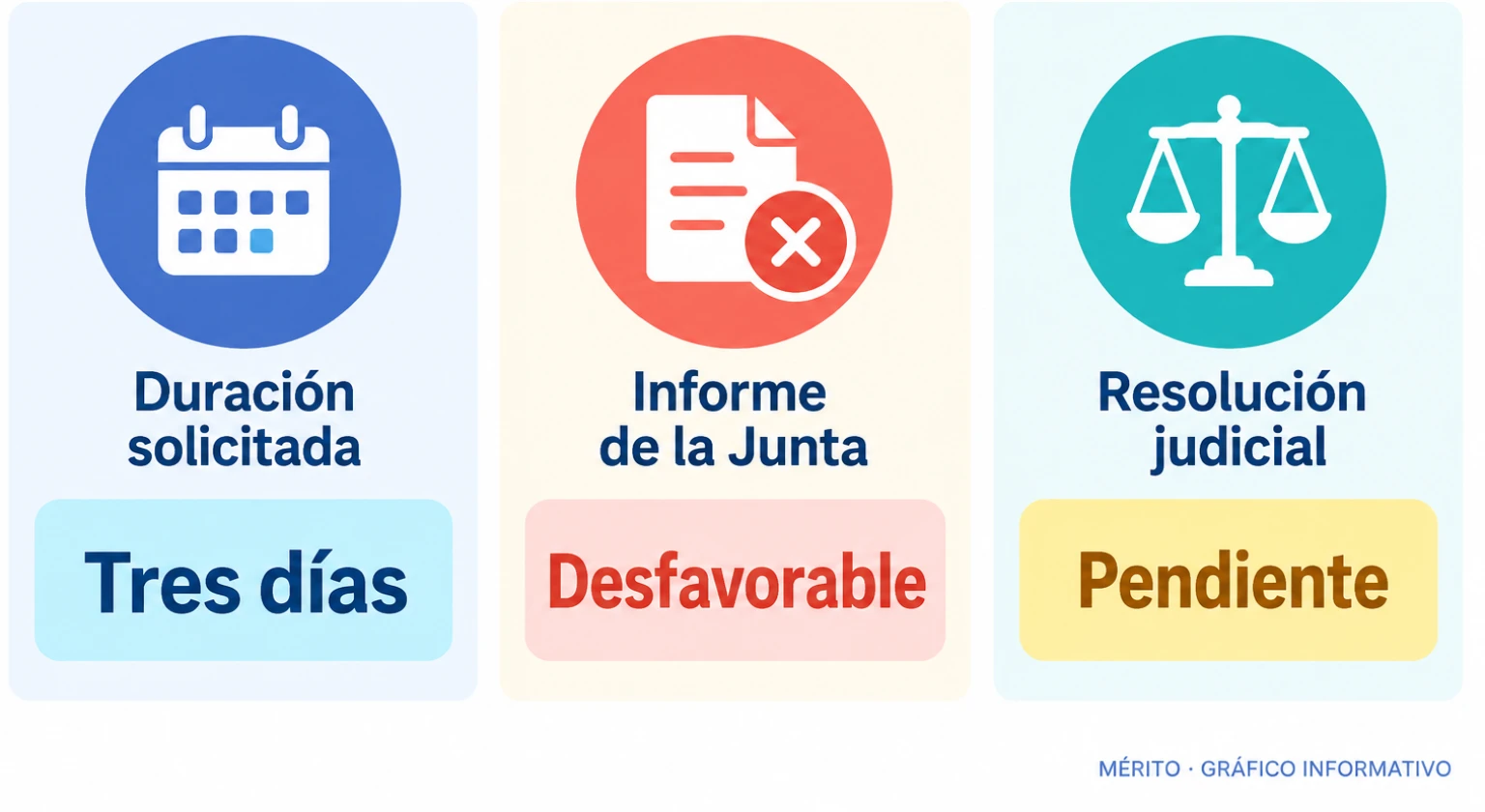 La solicitud de Basterra era para tres días; la Junta de Topas emitió un informe desfavorable y la decisión final quedaba pendiente del juez.