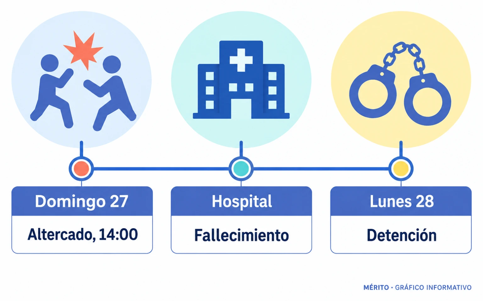 Cronología del altercado en la A-55, el fallecimiento posterior en un hospital y la detención del lunes.