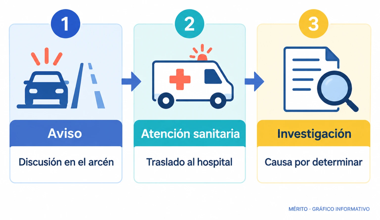 Esquema de la secuencia conocida: aviso por una discusión junto a la autovía, traslado hospitalario e investigación.