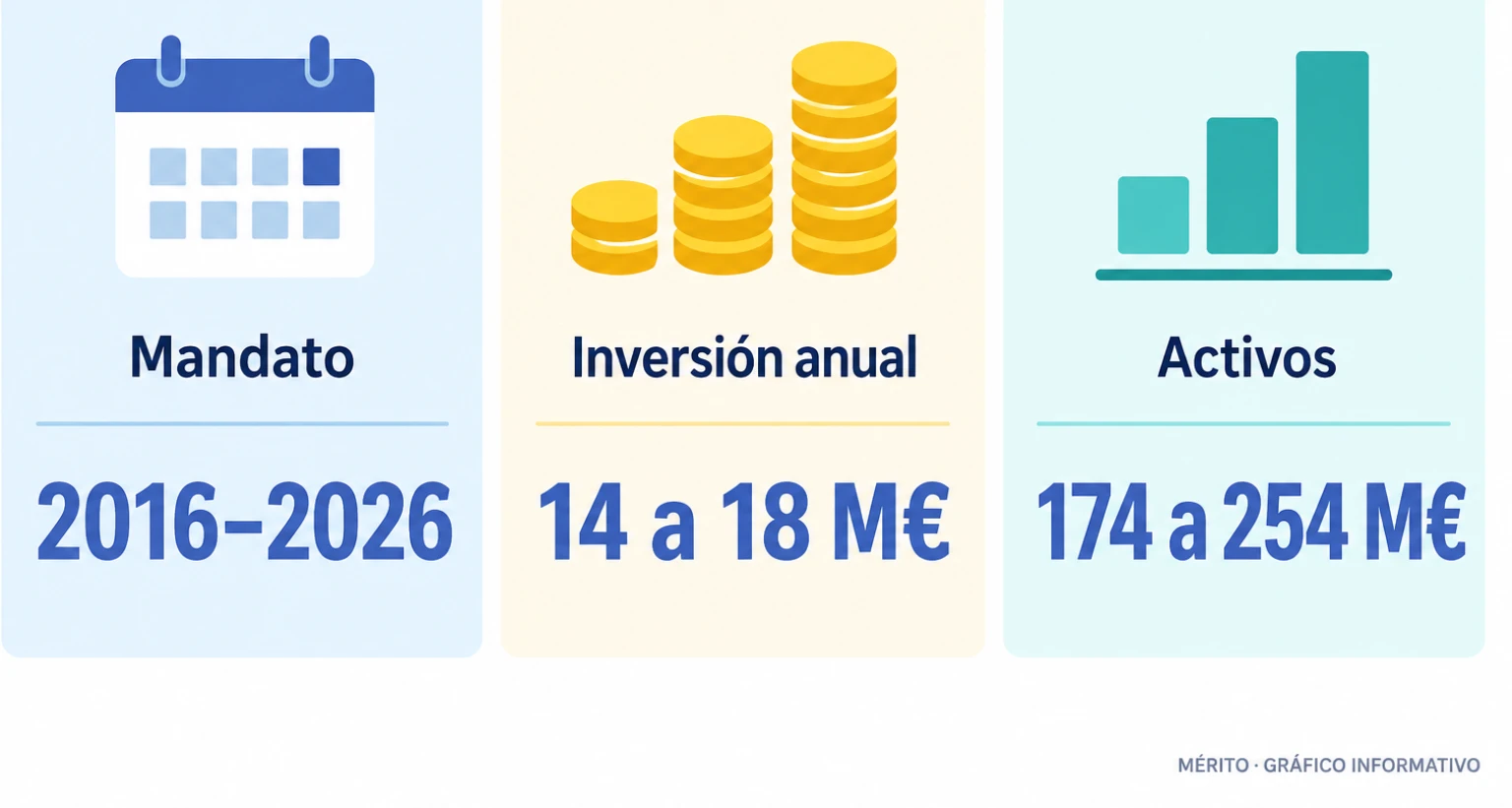 Tarjetas con los años de presidencia de Clemente y la evolución de la inversión anual y los activos de la Fundación.