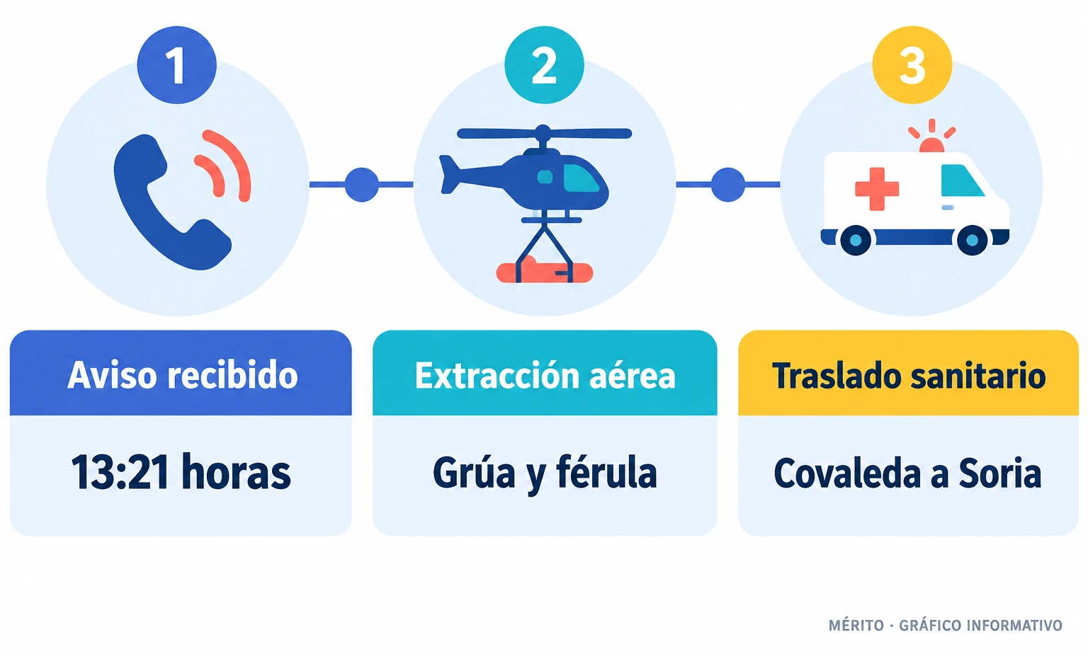 Secuencia del aviso recibido por el 1-1-2, la extracción con grúa en la Laguna Negra y el traslado desde Covaleda al hospital de Soria.
