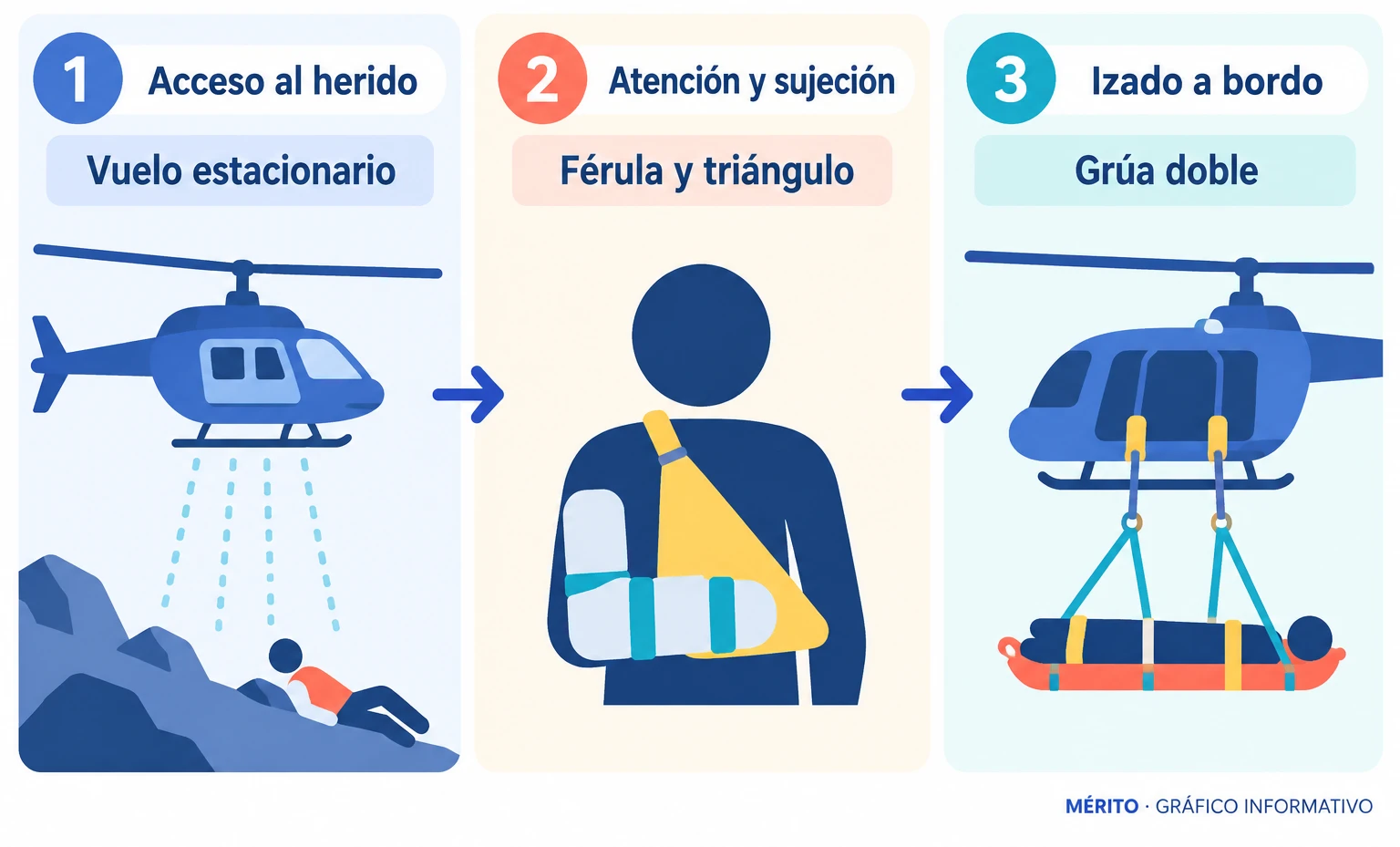 El helicóptero se mantiene estacionario; los rescatadores bajan con grúa, inmovilizan la pierna y elevan al herido hasta la aeronave.