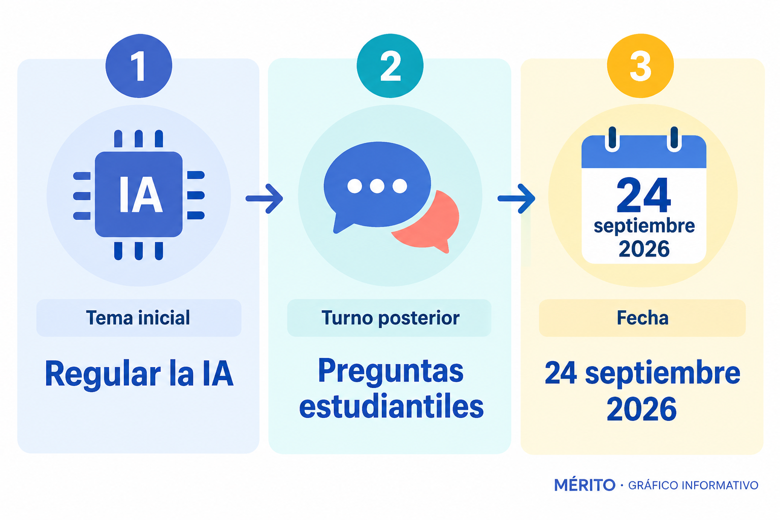 El discurso de Sánchez sobre los riesgos de la inteligencia artificial dio paso a preguntas estudiantiles sobre asuntos políticos.