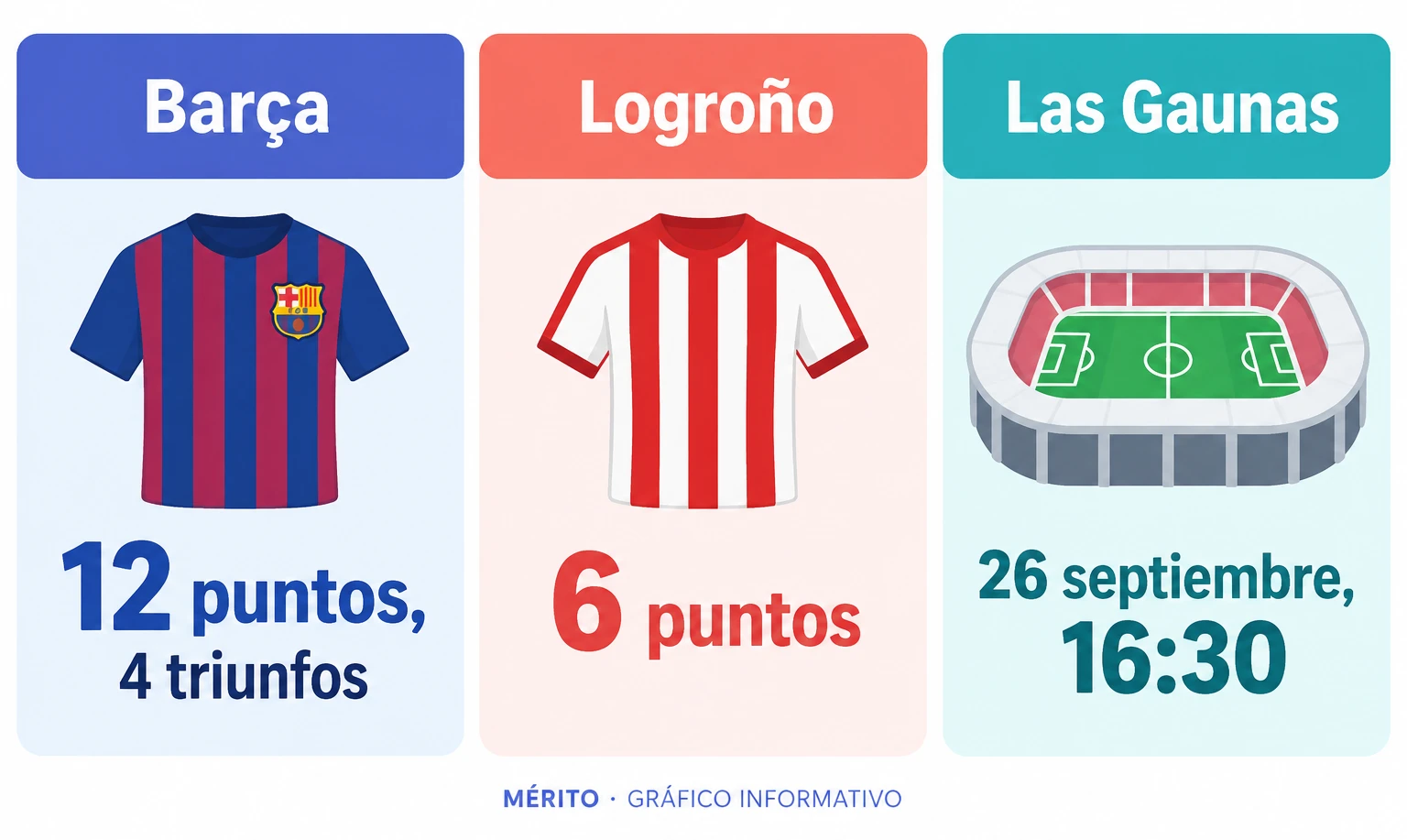 Tarjetas con los datos previos al encuentro: el Barça suma 12 puntos, el Logroño United seis y el partido se disputa en Las Gaunas el 26 de septiembre a las 16:30.