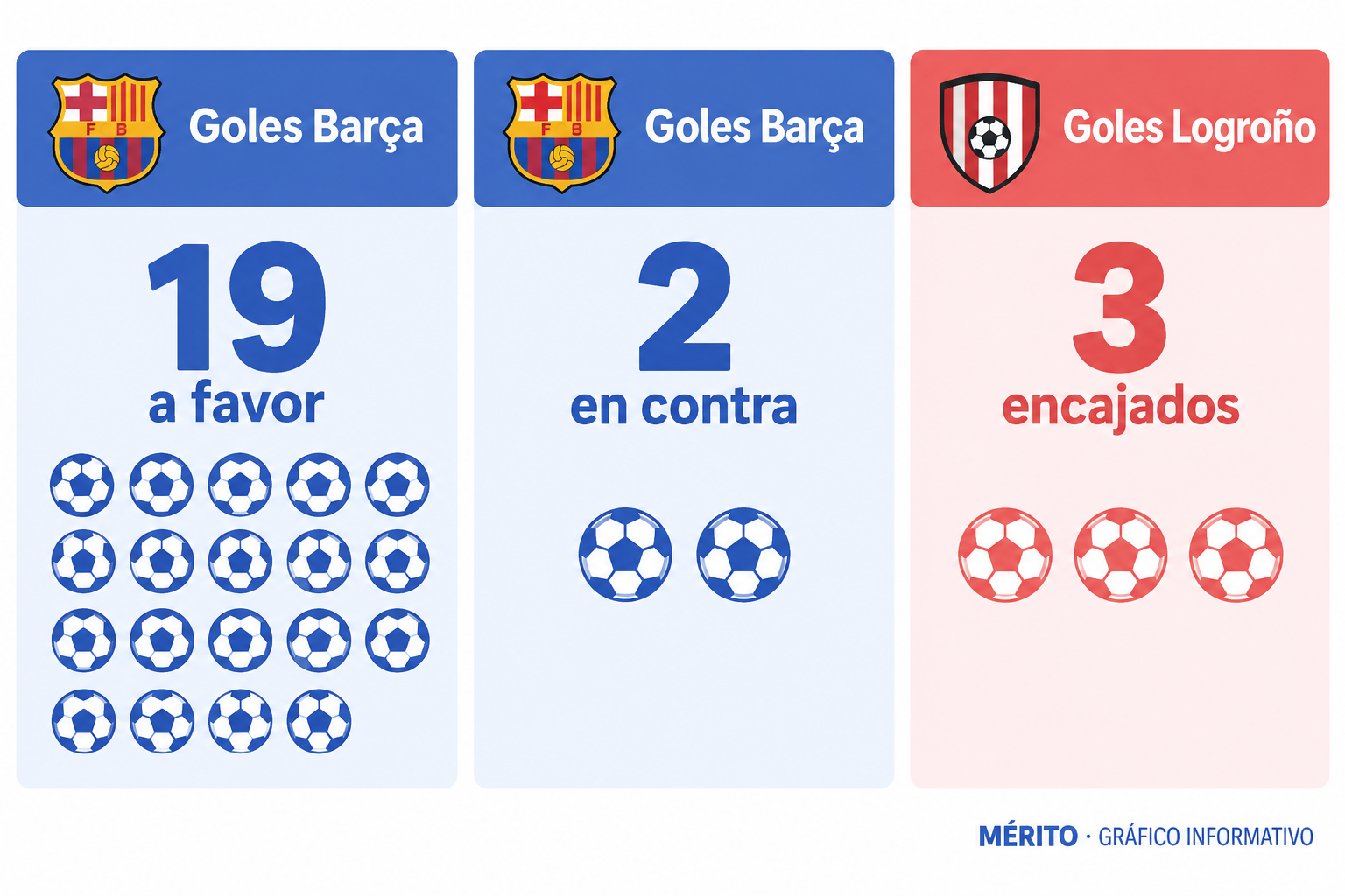 El Barça suma 19 goles a favor y dos en contra; el Logroño United ha encajado tres goles y reúne seis puntos.
