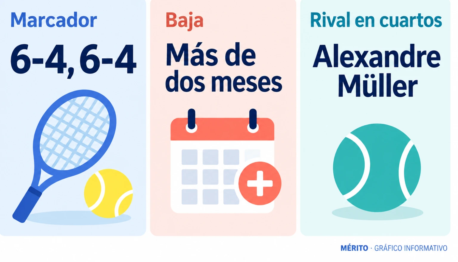Davidovich vuelve tras una baja de más de dos meses, gana por 6-4 y 6-4 y avanza a cuartos, donde le espera Alexandre Müller.