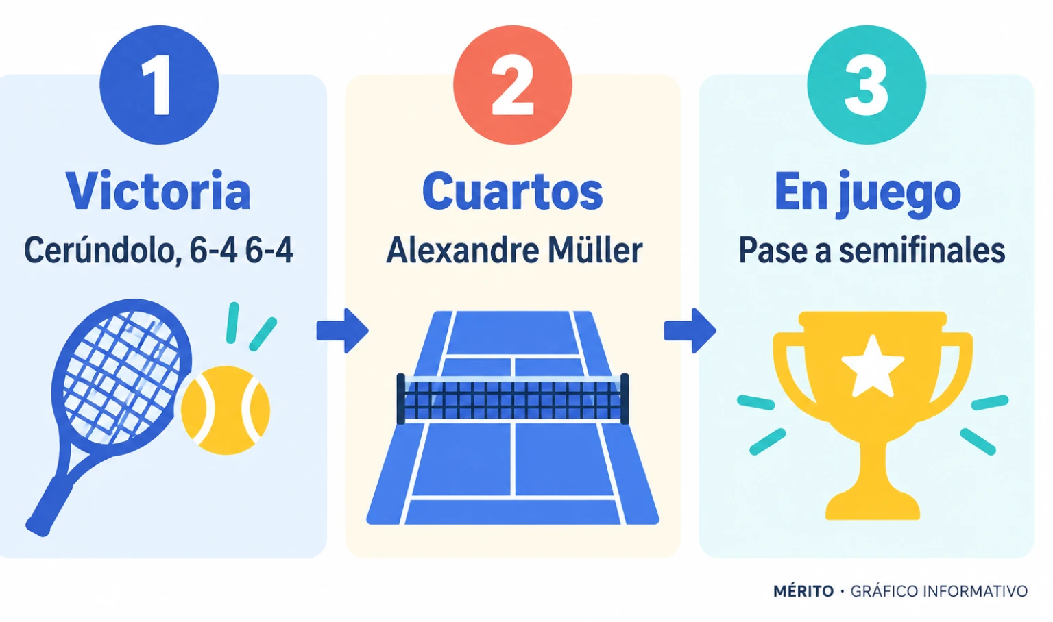 Tras vencer a Cerúndolo en dos sets, Davidovich avanza a cuartos y se medirá con Alexandre Müller.