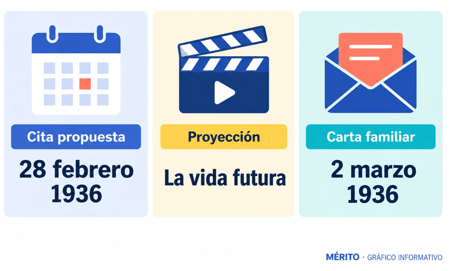 Cronología del encuentro en Londres: la invitación de Wells del 28 de febrero de 1936, la proyección de La vida futura y la carta de Unamuno del 2 de marzo.