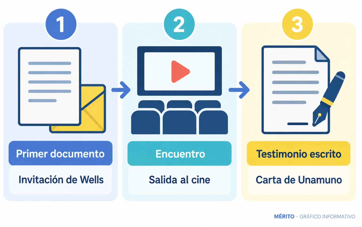 La invitación manuscrita de Wells precede a la salida al cine y a la carta enviada por Unamuno a sus hijos.